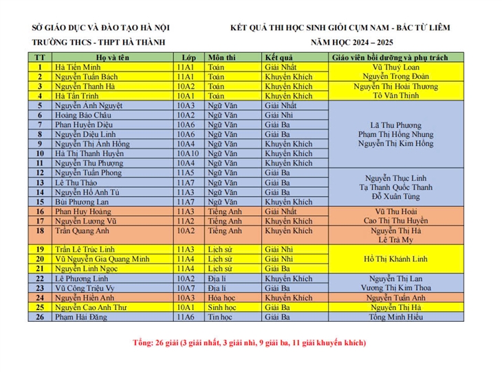 TỰ HÀO KẾT QUẢ THI HỌC SINH GIỎI OLYMPIC CẤP CỤM NAM - BẮC TỪ LIÊM NĂM HỌC 2024-2025